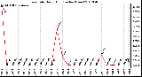 Milwaukee Weather Rain Rate<br>Daily High<br>(Inches/Hour)