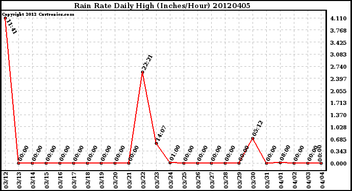 Milwaukee Weather Rain Rate<br>Daily High<br>(Inches/Hour)