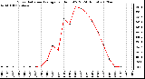 Milwaukee Weather Solar Radiation Average<br>per Hour W/m2<br>(24 Hours)