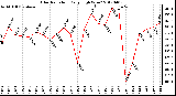 Milwaukee Weather Solar Radiation<br>Daily High W/m2