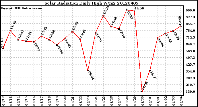 Milwaukee Weather Solar Radiation<br>Daily High W/m2