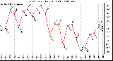 Milwaukee Weather THSW Index<br>Daily High (F)