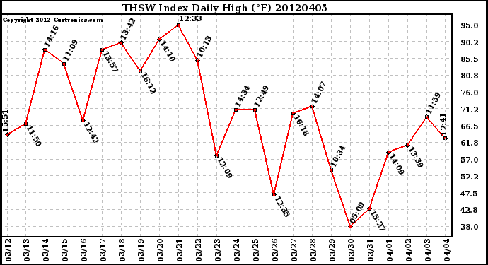 Milwaukee Weather THSW Index<br>Daily High (F)