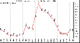 Milwaukee Weather THSW Index<br>per Hour (F)<br>(24 Hours)