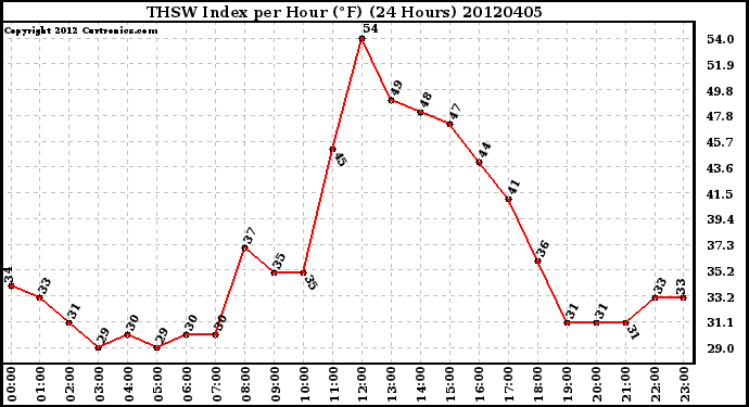 Milwaukee Weather THSW Index<br>per Hour (F)<br>(24 Hours)
