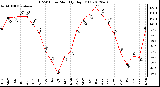 Milwaukee Weather THSW Index<br>Monthly High (F)