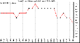 Milwaukee Weather Wind Speed<br>Average<br>(24 Hours)