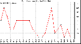 Milwaukee Weather Wind Direction<br>(By Day)