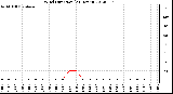 Milwaukee Weather Wind Direction<br>(24 Hours)