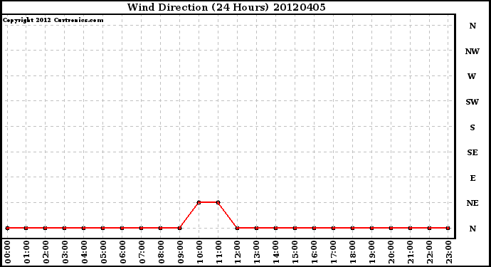 Milwaukee Weather Wind Direction<br>(24 Hours)