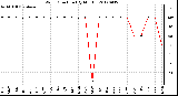 Milwaukee Weather Wind Direction<br>(By Month)