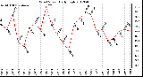 Milwaukee Weather Wind Speed<br>Daily High