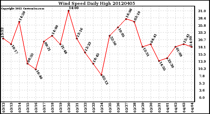 Milwaukee Weather Wind Speed<br>Daily High