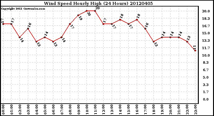 Milwaukee Weather Wind Speed<br>Hourly High<br>(24 Hours)