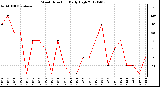 Milwaukee Weather Wind Direction<br>Daily High