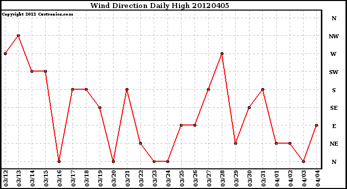 Milwaukee Weather Wind Direction<br>Daily High