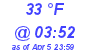 Milwaukee Weather Dewpoint High High Today