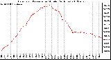 Milwaukee Weather Barometric Pressure<br>per Minute<br>(24 Hours)