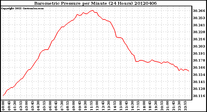 Milwaukee Weather Barometric Pressure<br>per Minute<br>(24 Hours)