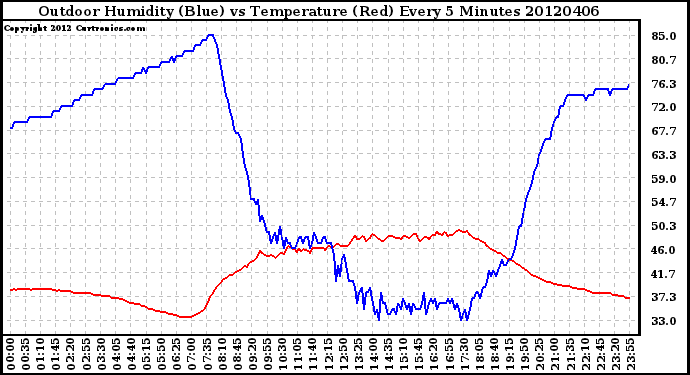 Milwaukee Weather Outdoor Humidity (Blue)<br>vs Temperature (Red)<br>Every 5 Minutes