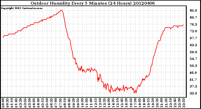 Milwaukee Weather Outdoor Humidity<br>Every 5 Minutes<br>(24 Hours)