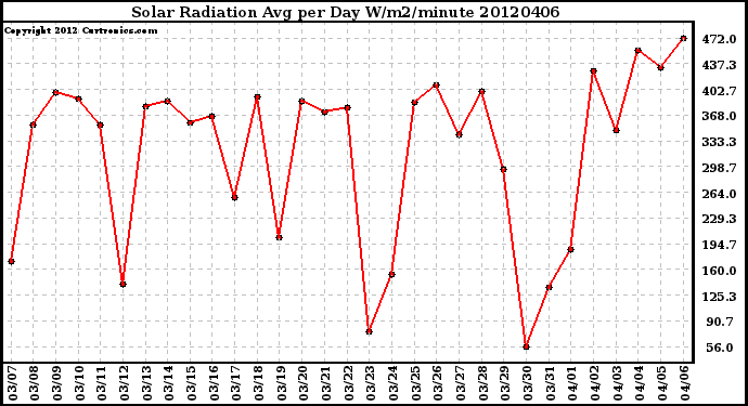 Milwaukee Weather Solar Radiation<br>Avg per Day W/m2/minute