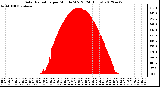 Milwaukee Weather Solar Radiation<br>per Minute W/m2<br>(24 Hours)