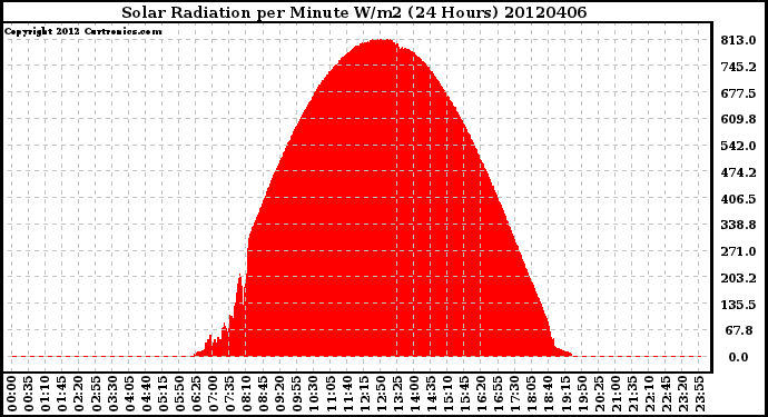 Milwaukee Weather Solar Radiation<br>per Minute W/m2<br>(24 Hours)