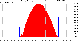 Milwaukee Weather Solar Radiation<br>& Day Average<br>per Minute W/m2<br>(Today)