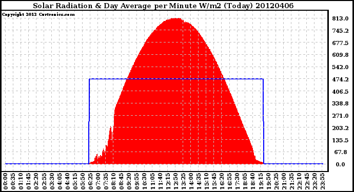 Milwaukee Weather Solar Radiation<br>& Day Average<br>per Minute W/m2<br>(Today)