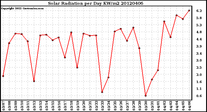 Milwaukee Weather Solar Radiation<br>per Day KW/m2