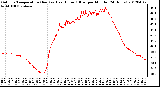 Milwaukee Weather Outdoor Temperature (Red)<br>vs Heat Index (Blue)<br>per Minute<br>(24 Hours)