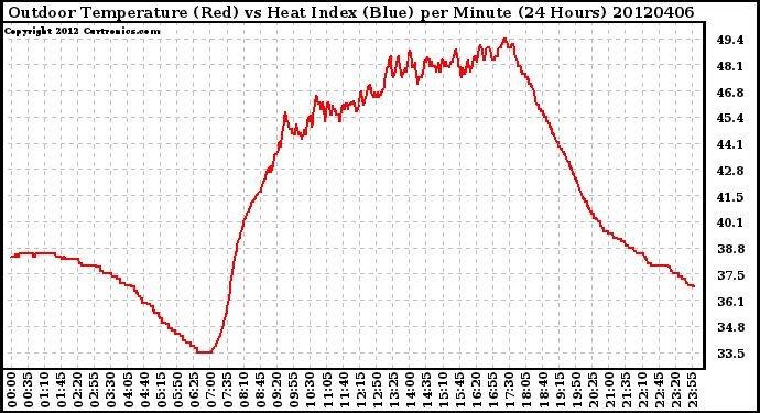 Milwaukee Weather Outdoor Temperature (Red)<br>vs Heat Index (Blue)<br>per Minute<br>(24 Hours)