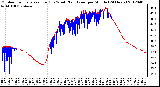 Milwaukee Weather Outdoor Temperature (Red)<br>vs Wind Chill (Blue)<br>per Minute<br>(24 Hours)