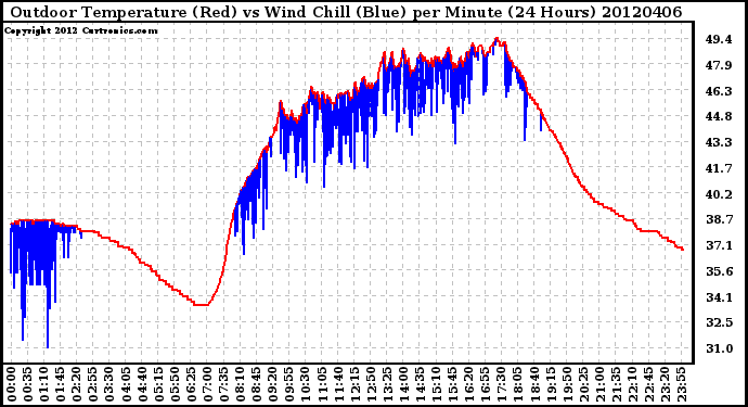 Milwaukee Weather Outdoor Temperature (Red)<br>vs Wind Chill (Blue)<br>per Minute<br>(24 Hours)