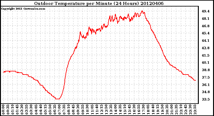 Milwaukee Weather Outdoor Temperature<br>per Minute<br>(24 Hours)