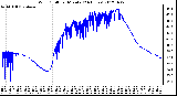 Milwaukee Weather Wind Chill<br>per Minute<br>(24 Hours)