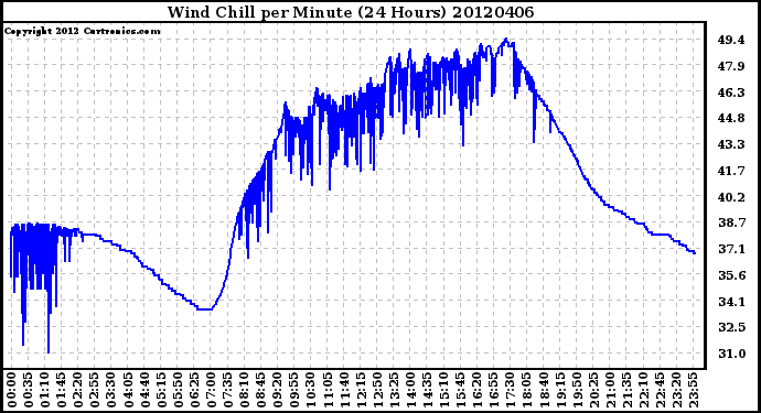 Milwaukee Weather Wind Chill<br>per Minute<br>(24 Hours)