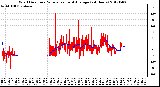 Milwaukee Weather Wind Direction<br>Normalized and Average<br>(24 Hours)