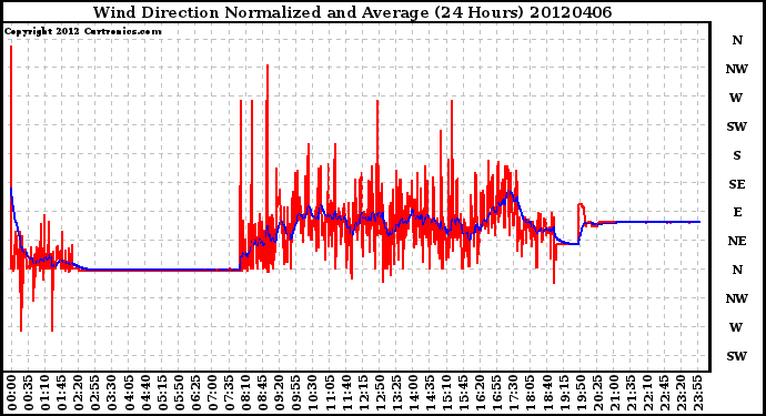 Milwaukee Weather Wind Direction<br>Normalized and Average<br>(24 Hours)