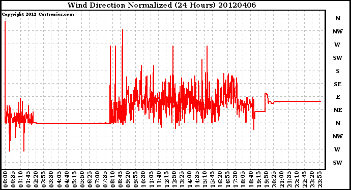 Milwaukee Weather Wind Direction<br>Normalized<br>(24 Hours)