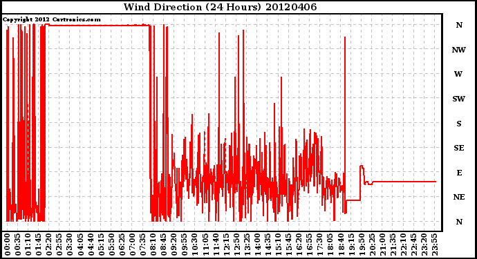 Milwaukee Weather Wind Direction<br>(24 Hours)