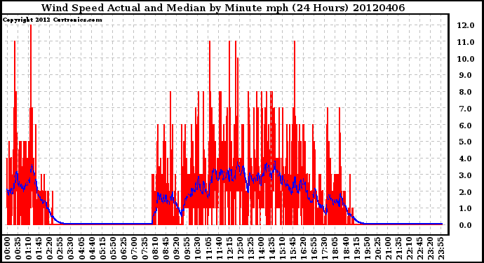 Milwaukee Weather Wind Speed<br>Actual and Median<br>by Minute mph<br>(24 Hours)