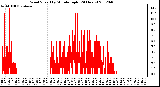 Milwaukee Weather Wind Speed<br>by Minute mph<br>(24 Hours)