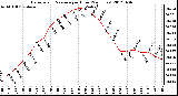 Milwaukee Weather Barometric Pressure<br>per Hour<br>(24 Hours)