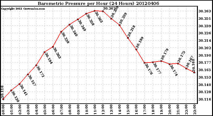 Milwaukee Weather Barometric Pressure<br>per Hour<br>(24 Hours)