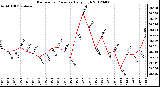 Milwaukee Weather Barometric Pressure<br>Daily High