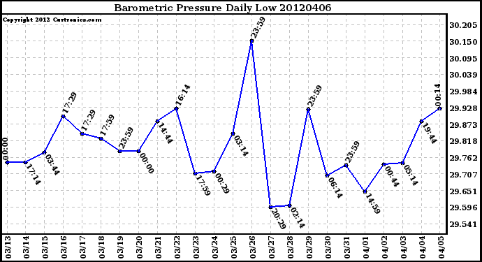 Milwaukee Weather Barometric Pressure<br>Daily Low