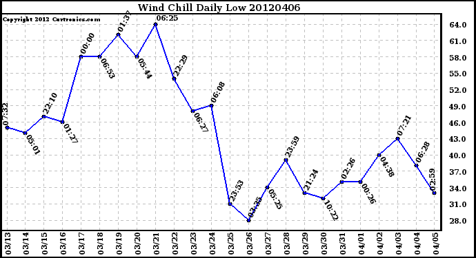 Milwaukee Weather Wind Chill<br>Daily Low