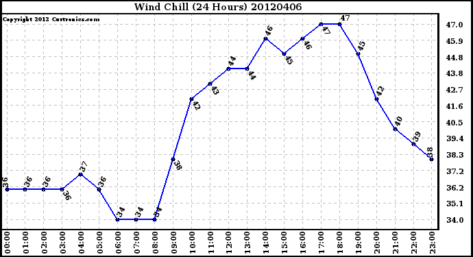 Milwaukee Weather Wind Chill<br>(24 Hours)